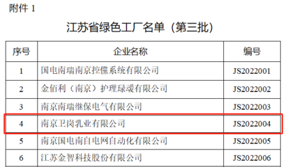 喜報(bào)!衛(wèi)崗乳業(yè)獲評(píng)&ldquo;江蘇省綠色工廠(chǎng)&rdquo;稱(chēng)號(hào)!