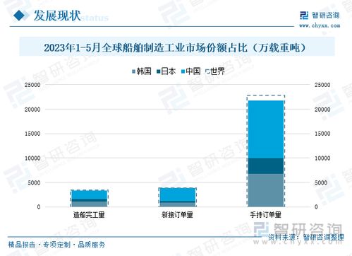 2023年中國船舶制造行業發展現狀分析 江蘇省保持領先地位,產品出口態勢持續向好